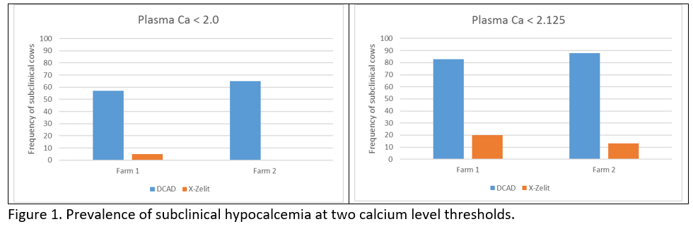 Frecuency of subclinical cows